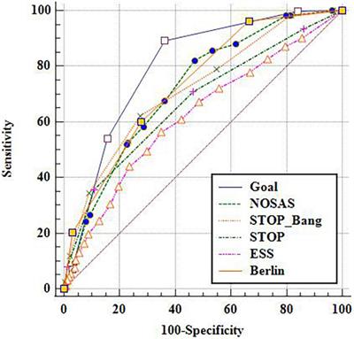 Validation of GOAL questionnaire as screening tool for clinical obstructive sleep apnea: A large sample study in China